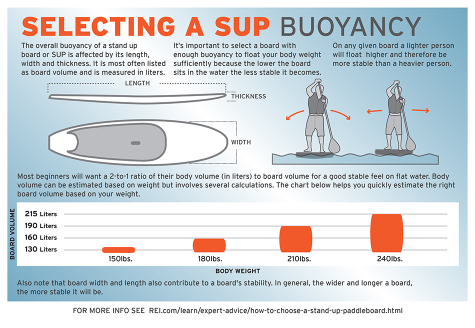 Stand Up Paddleboard Size Chart